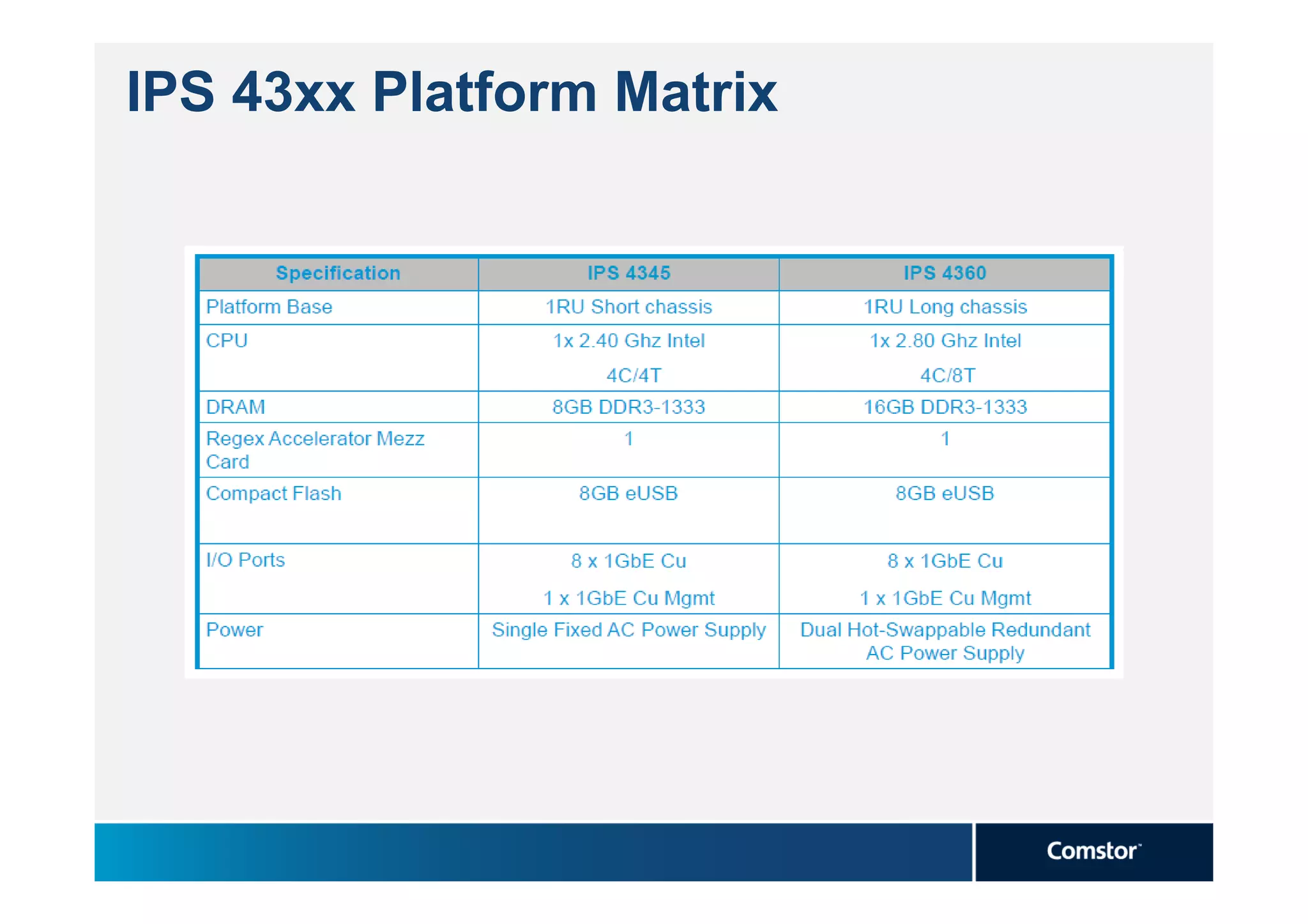 IPS 43xx Platform Matrix
 