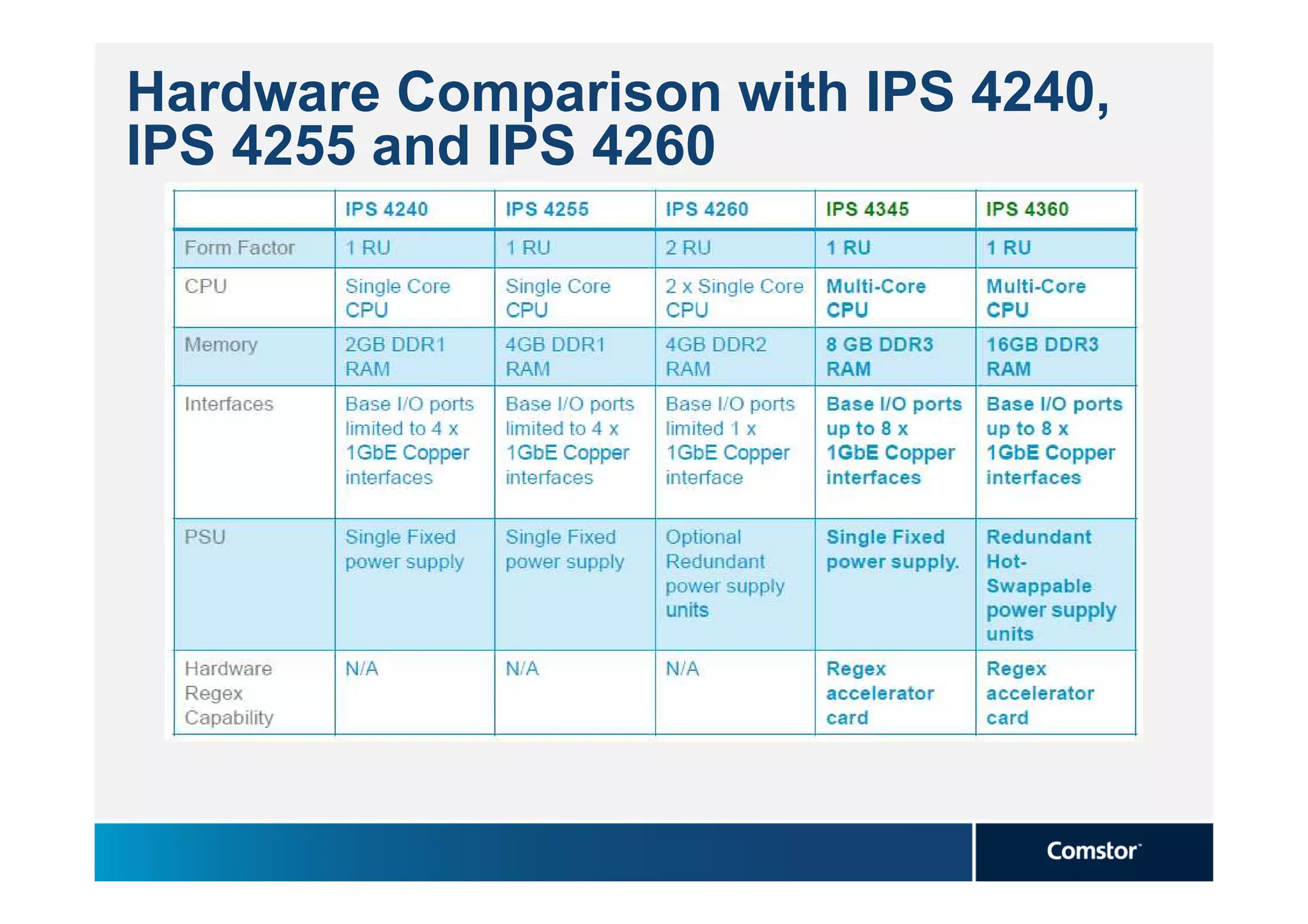 Hardware Comparison with IPS 4240,
IPS 4255 and IPS 4260
 