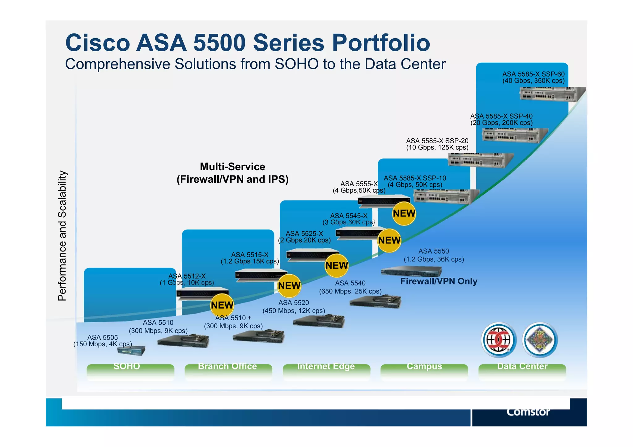 Cisco ASA 5500 Series Portfolio
                  Comprehensive Solutions from SOHO to the Data Center                                                                                             ASA 5585-X SSP-60
                                                                                                                                                                   (40 Gbps, 350K cps)




                                                                                                                                                          ASA 5585-X SSP-40
                                                                                                                                                          (20 Gbps, 200K cps)

                                                                                                                                    ASA 5585-X SSP-20
                                                                                                                                    (10 Gbps, 125K cps)


                                                                  Multi-Service
Performance and Scalability




                                                             (Firewall/VPN and IPS)                                            ASA 5585-X SSP-10
                                                                                                                   ASA 5555-X (4 Gbps, 50K cps)
                                                                                                                (4 Gbps,50K cps)


                                                                                                             ASA 5545-X         NEW
                                                                                                          (3 Gbps,30K cps)
                                                                                                ASA 5525-X
                                                                                             (2 Gbps,20K cps)                NEW
                                                                                                                                         ASA 5550
                                                                                ASA 5515-X
                                                                            (1.2 Gbps,15K cps)                                      (1.2 Gbps, 36K cps)
                                                                                                              NEW
                                                           ASA 5512-X
                                                        (1 Gbps, 10K cps)                                     ASA 5540             Firewall/VPN Only
                                                                                             NEW         (650 Mbps, 25K cps)
                                                                                             ASA 5520
                                                                       NEW              (450 Mbps, 12K cps)
                                                                        ASA 5510 +
                                                   ASA 5510
                                                                     (300 Mbps, 9K cps)
                                               (300 Mbps, 9K cps)
                                  ASA 5505
                              (150 Mbps, 4K cps)


                                          SOHO                      Branch Office                 Internet Edge                     Campus                        Data Center
 