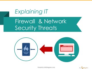 Firewall & Network
Security Threats
Explaining IT
 