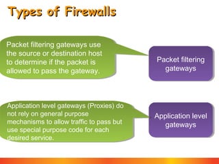 Types of Firewalls
Packet filtering gateways use
Packet filtering gateways use
the source or destination host
the source or destination host
to determine if the packet is
to determine if the packet is
allowed to pass the gateway.
allowed to pass the gateway.

Application level gateways (Proxies) do
Application level gateways (Proxies) do
not rely on general purpose
not rely on general purpose
mechanisms to allow traffic to pass but
mechanisms to allow traffic to pass but
use special purpose code for each
use special purpose code for each
desired service.
desired service.

Packet filtering
Packet filtering
gateways
gateways

Application level
Application level
gateways
gateways

 
