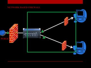 NETWORK BASED FIREWALL
PUBLIC
 