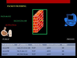 PERMISSION IPADDRESS PROTOCOL DESTINATION PORT
ALLOW 162.213.214.140 TCP ANY 80
ALLOW 54.21.66.112 TCP ANY 80
DENY 40.550130.66 TCP ANY 80
162.213.214.140
54.21.66.112
40.550.130.66
PACKET FILTERING
PUBLIC PRIVATE
 