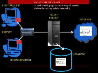 2- CACHED WEB PAGE
(It makes web page retrieval easy & speedy
without involving public network.)
PROXY
SERVER
DATABASE
PRIVATE
FIRST REQUEST
INTERNET
SECOND REQUEST
R1
R2
 