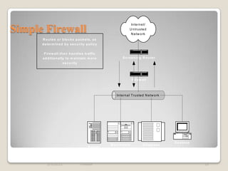 In te rn e t/

Simple Firewall                                                        U n tru ste d
                                                                        N e tw o rk
      R o u te s o r b lo c k s p a c k e ts , a s
      d e te rm in e d b y s e c u rity p o lic y

       F ire w a ll th e n h a n d le s tra ffic
      a d d itio n a lly to m a in ta in m o re                  S c re e n in g R o u te r
                       s e c u rity




                                                                          F ire w a ll



                                                             In te rn a l T ru ste d N e tw o rk




                                                                                                    D e s k to p
                                                         M a in fra m e            D a ta b a s e
                                          S e rv e r
                                        w e b , s m tp


          2/4/2013                  Firewall                                                                       20
 