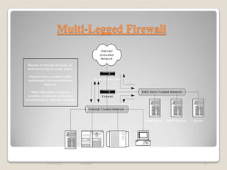 Multi-Legged Firewall
                                                                     In te rn e t/
                                                                    U n tru ste d
                                                                     N e tw o rk

 R o u te s o r b lo c k s p a c k e ts , a s
 d e te rm in e d b y s e c u rity p o lic y

   F ire w a ll th e n h a n d le s tra ffic
                                                               S c re e n in g R o u te r
  a d d itio n a lly to m a in ta in m o re
                   s e c u rity

      D M Z n o w o ffe rs a s e c u re                                                               D M Z S e m i-T ru ste d N e tw o rk
  s a n d b o x to h a n d le u n -tru s te d                          F ire w a ll
c o n n e c tio n s to in te rn e t s e rv ic e s


                                                          In te rn a l T ru ste d N e tw o rk



                                                                                                         W e b S e rv e r   S M T P S e rv e r   S e rv e r




                                                                                                 D e s k to p
                                                      M a in fra m e            D a ta b a s e
                                       S e rv e r



                     2/4/2013                       Firewall                                                                                                  21
 
