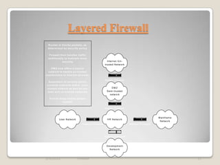 Layered Firewall
 R o u te s o r b lo c k s p a c k e ts , a s
 d e te rm in e d b y s e c u rity p o lic y

   F ire w a ll th e n h a n d le s tra ffic
  a d d itio n a lly to m a in ta in m o re
                   s e c u rity                                         In te rn e t /U n -
                                                                      tru ste d N e tw o rk
      D M Z n o w o ffe rs a s e c u re
  n e tw o rk to h a n d le u n -tru s te d
c o n n e c tio n s to in te rn e t s e rv ic e s

                                                                      In s id e F ire w a ll
  S e p a ra tio n o f s e c u rity p o lic y
 c o n tro ls n e tw o rk s w ith in y o u r
 tru s te d n e tw o rk a s w e ll a s y o u                                 DMZ
 s e m i a n d u n -tru s te d n e tw o rk s                            S e m i-tru ste d
                                                                           n e tw o rk
   F e n c e s k e e p h o n e s t p e o p le
                  h o n e s t!

                                                                      In s id e F ire w a ll



                                                                                                                             M a in fra m e
              U se r N e tw o rk                                        H R N e tw o rk
                                                                                                                              N e tw o rk
                                         In te rn a l F ire w a ll                               In te rn a l F ire w a ll




                                                                     In te rn a l F ire w a ll



                                                                       D e ve lo p m e n t
                                                                          N e tw o rk



2/4/2013                            Firewall                                                                                                  23
 