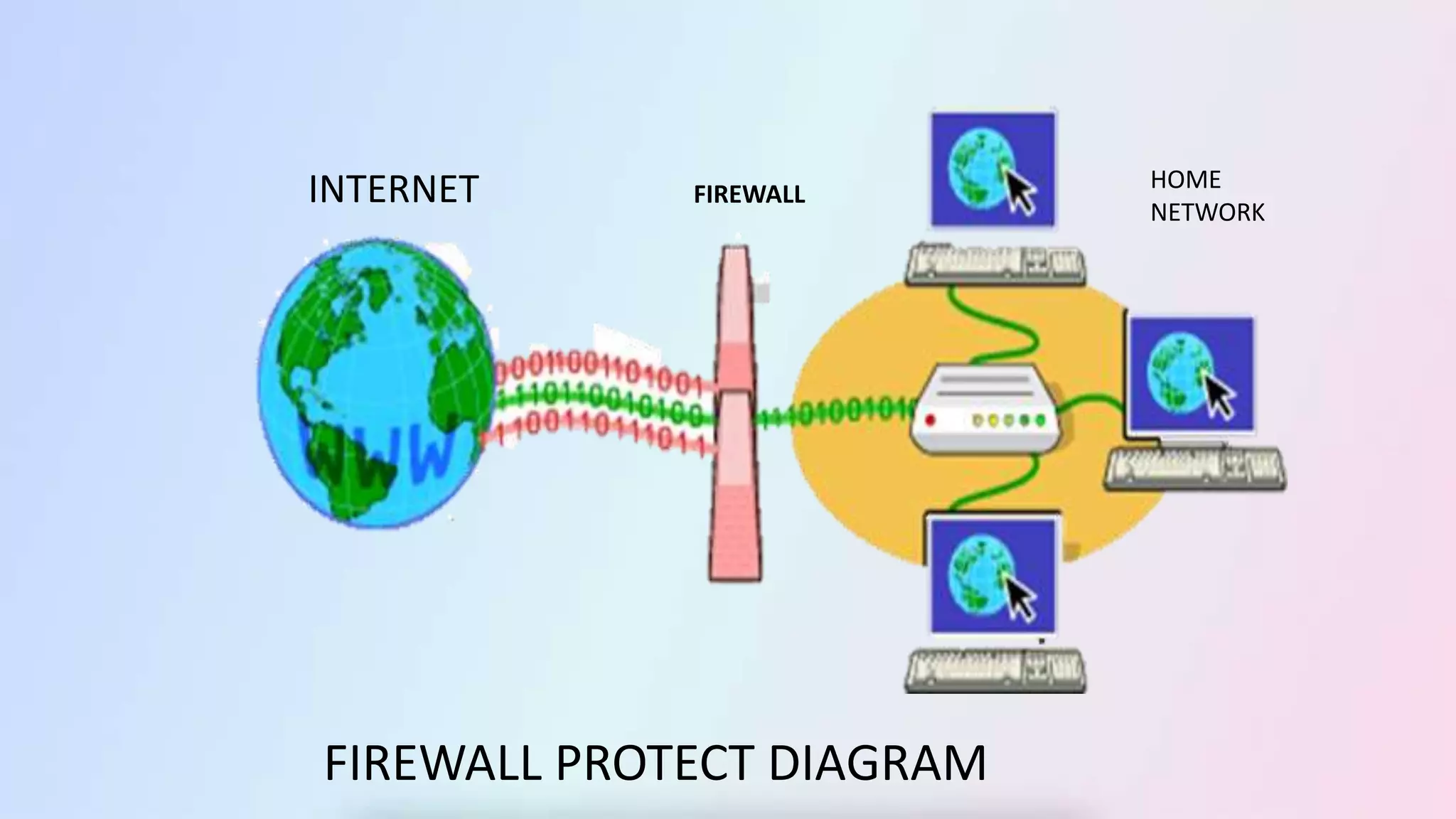 INTERNET FIREWALL
HOME
NETWORK
FIREWALL PROTECT DIAGRAM
 