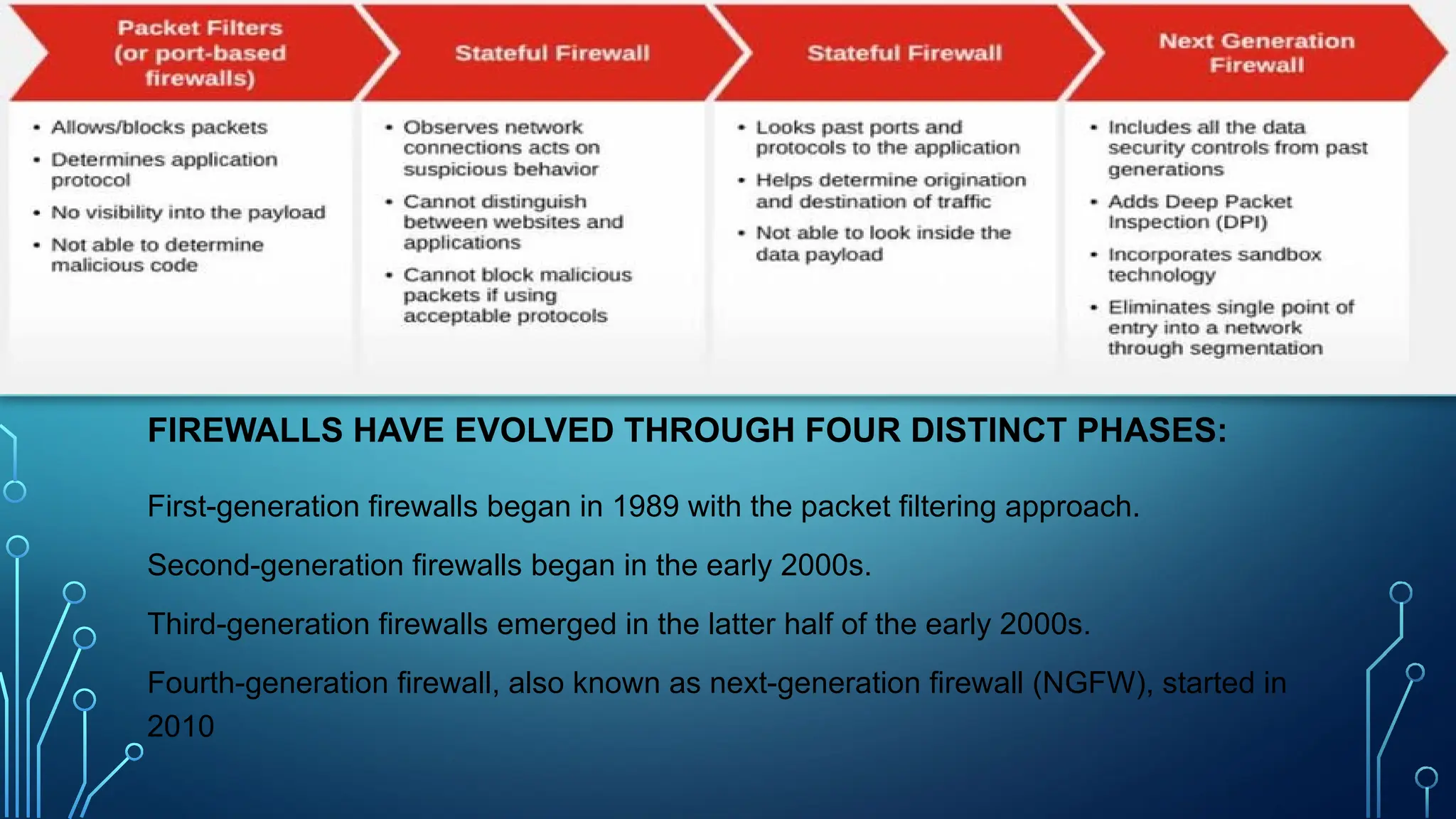 FIREWALLS HAVE EVOLVED THROUGH FOUR DISTINCT PHASES:
First-generation firewalls began in 1989 with the packet filtering approach.
Second-generation firewalls began in the early 2000s.
Third-generation firewalls emerged in the latter half of the early 2000s.
Fourth-generation firewall, also known as next-generation firewall (NGFW), started in
2010
 