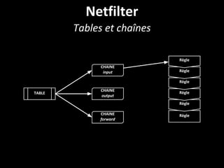 Netfilter
Tables et chaînes
TABLE
CHAINE
input
CHAINE
output
CHAINE
forward
Règle
Règle
Règle
Règle
Règle
Règle
 