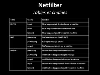 Netfilter
Tables et chaînes
Table Chaîne Fonction
FILTER input filtre les paquets à destination de la machine
ouput filtre les paquets qui quittent la machine
forward filtre les paquets qui traversent la machine
NAT prerouting NAT avant routage (DNAT, PAT)
postrouting NAT après routage (SNAT)
output NAT des paquets émis par la machine
MANGLE prerouting modification des paquets avant routage
postrouting modification des paquets après routage
output modification des paquets émis par la machine
input modification des paquets à destination de la machine
forward modification des paquets qui traversent la machine
 