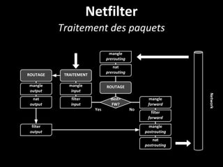 Netfilter
Traitement des paquets
mangle
prerouting
nat
prerouting
ROUTAGEmangle
input
dest=
FW?
mangle
forward
filter
forward
mangle
postrouting
nat
postrouting
filter
input
TRAITEMENTROUTAGE
mangle
output
nat
output
filter
output
Yes No
Network
 