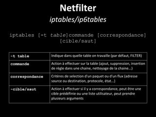 Netfilter
iptables/ip6tables
iptables [-t table]commande [correspondance]
[cible/saut]
-t table Indique dans quelle table on travaille (par défaut, FILTER)
commande Action à effectuer sur la table (ajout, suppression, insertion
de règle dans une chaine, nettoyage de la chaine...)
correspondance Critères de selection d'un paquet ou d'un flux (adresse
source ou destination, protocole, état...)
-cible/saut Action à effectuer si il y a correspondance, peut être une
cible prédéfinie ou une liste utilisateur, peut prendre
plusieurs arguments
 