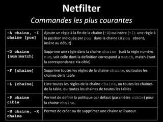 Netfilter
Commandes les plus courantes
-A chaine, -I
chaine [pos]
Ajoute un règle à la fin de la chaine (-A) ou insère (-I) une règle à
la position indiquée par pos dans la chaine (si pos absent,
insère au début)
-D chaine
[num|match]
Supprime une règle dans la chaine chaine (soit la règle numéro
num, soit celle dont la definition correspond à match, match étant
la correspondance +la cible)
-F [chaine] Supprime toutes les règles de la chaine chaine, ou toutes les
chaines de la table
-L [chaine] Liste toutes les règles de la chaine chaine, ou toutes les chaines
de la table, ou toutes les chaines de toutes les tables
-P chaine
cible
Permet de definir la politique par défaut (paramètre cible) pour
la chaine chaine.
-N chaine, -X
chaine
Permet de créer ou de supprimer une chaine utilisateur
 