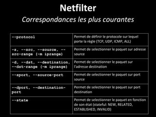 Netfilter
Correspondances les plus courantes
--protocol Permet de définir le protocole sur lequel
porte la règle (TCP, UDP, ICMP, ALL)
-s, --src, --source, --
src-range (-m iprange)
Permet de selectionner le paquet sur adresse
source
-d, --dst, --destination,
--dst-range (-m iprange)
Permet de selectionner le paquet sur
l'adresse destination
--sport, --source-port Permet de selectionner le paquet sur port
source
--dport, --destination-
port
Permet de selectionner le paquet sur port
destination
--state Permet de selectionner le paquet en fonction
de son état (stateful: NEW, RELATED,
ESTABLISHED, INVALID)
 