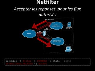 Netfilter
Accepter les reponses pour les flux
autorisés
iptables -t filter -I FORWARD -m state --state
ESTABLISHED,RELATED -j ACCEPT
 