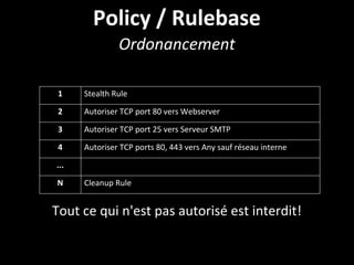Policy / Rulebase
Ordonancement
Tout ce qui n'est pas autorisé est interdit!
1 Stealth Rule
2 Autoriser TCP port 80 vers Webserver
3 Autoriser TCP port 25 vers Serveur SMTP
4 Autoriser TCP ports 80, 443 vers Any sauf réseau interne
...
N Cleanup Rule
 