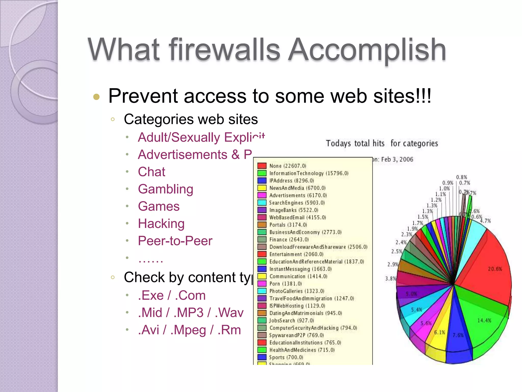 What firewalls Accomplish


Prevent access to some web sites!!!
◦ Categories web sites









Adult/Sexually Explicit
Advertisements & Pop-Ups
Chat
Gambling
Games
Hacking
Peer-to-Peer
……

◦ Check by content type
 .Exe / .Com
 .Mid / .MP3 / .Wav
 .Avi / .Mpeg / .Rm

 