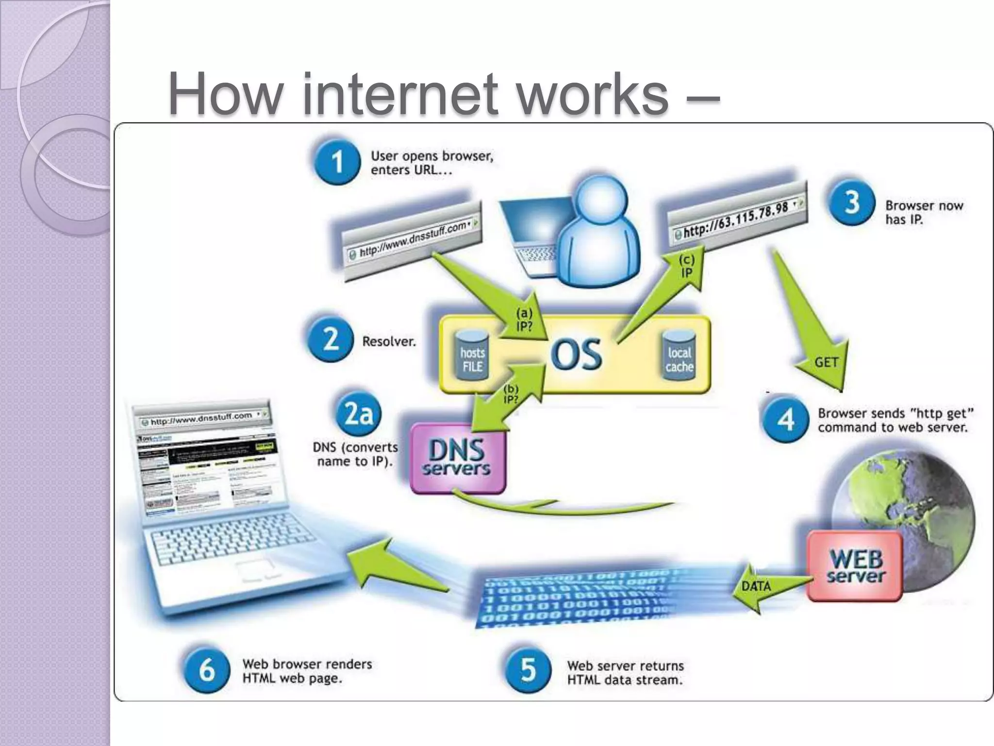 How internet works –

 