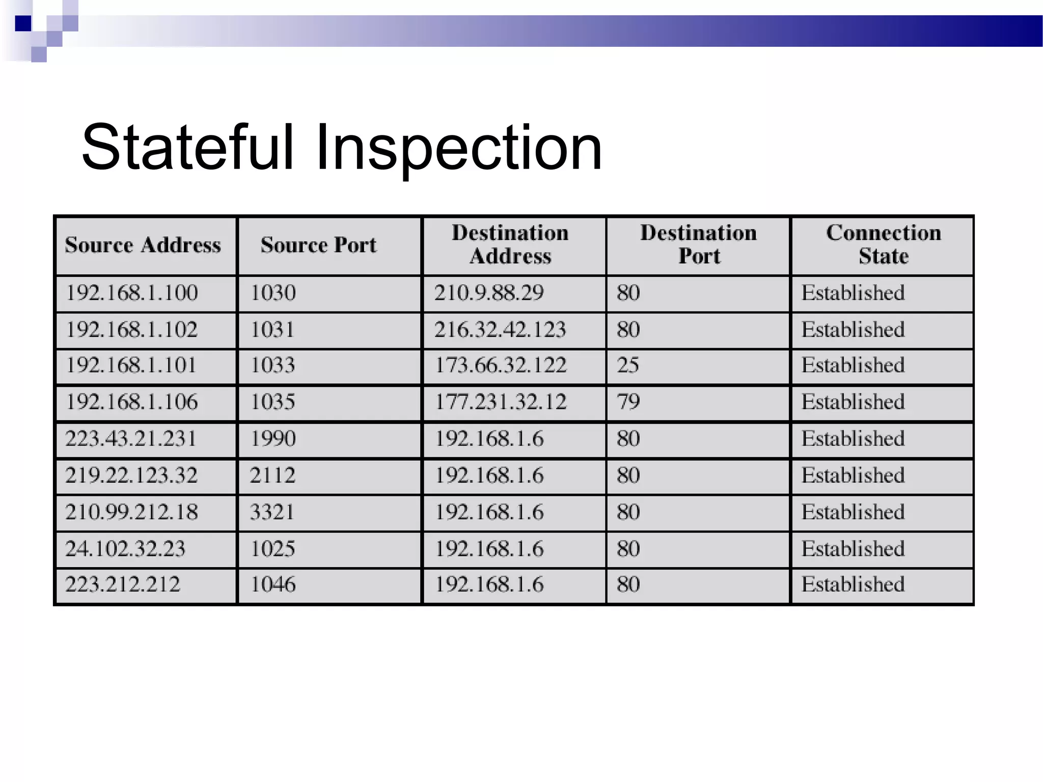 Stateful Inspection
 