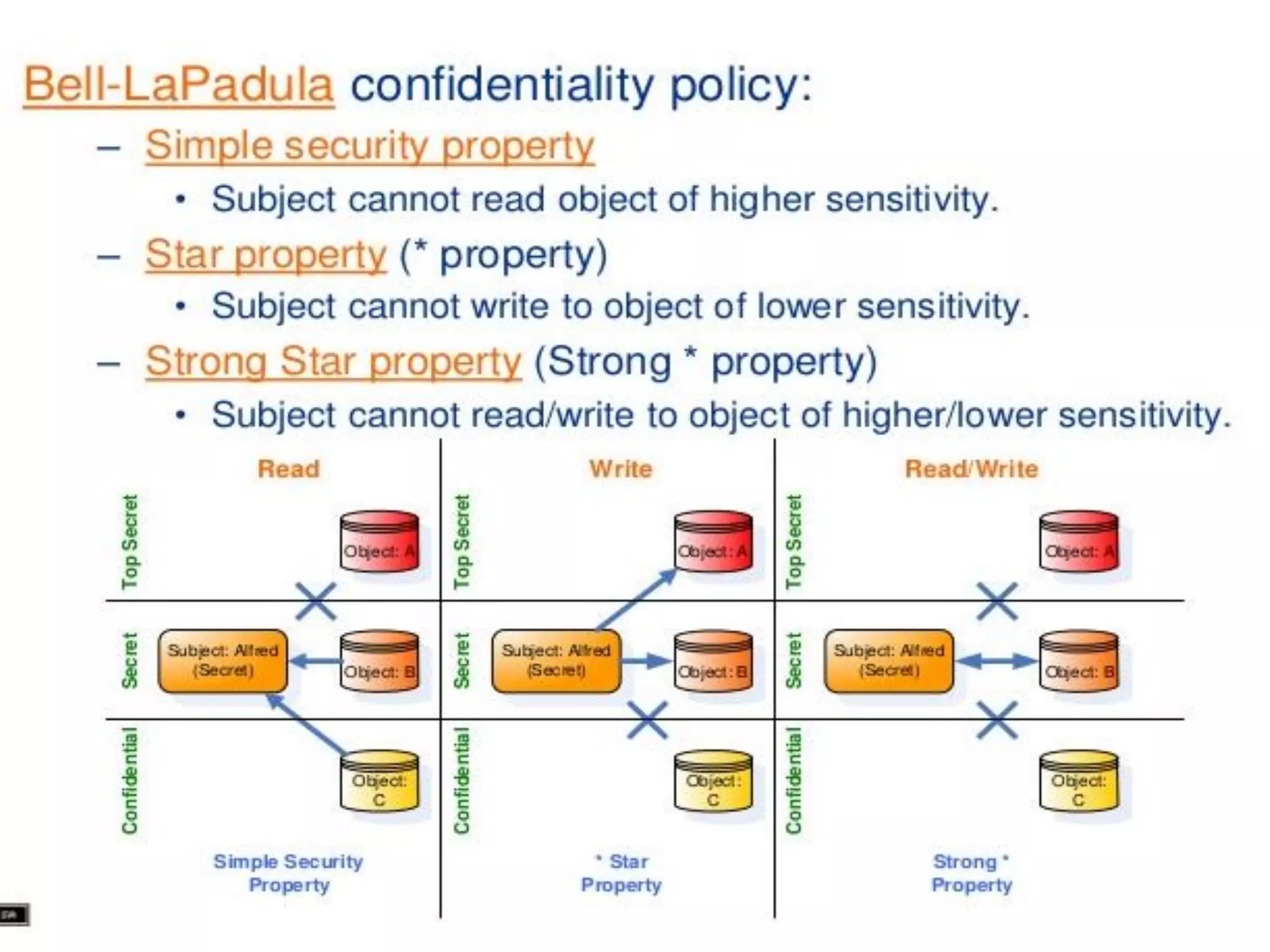 Bell LaPadula (BLP) Model
 