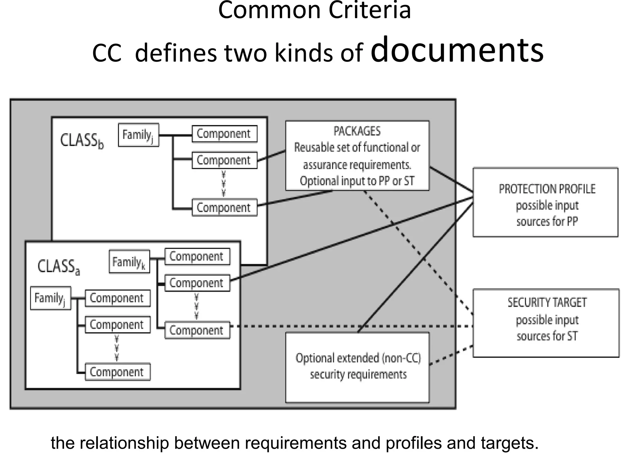 Common Criteria
CC defines two kinds of documents
the relationship between requirements and profiles and targets.
 