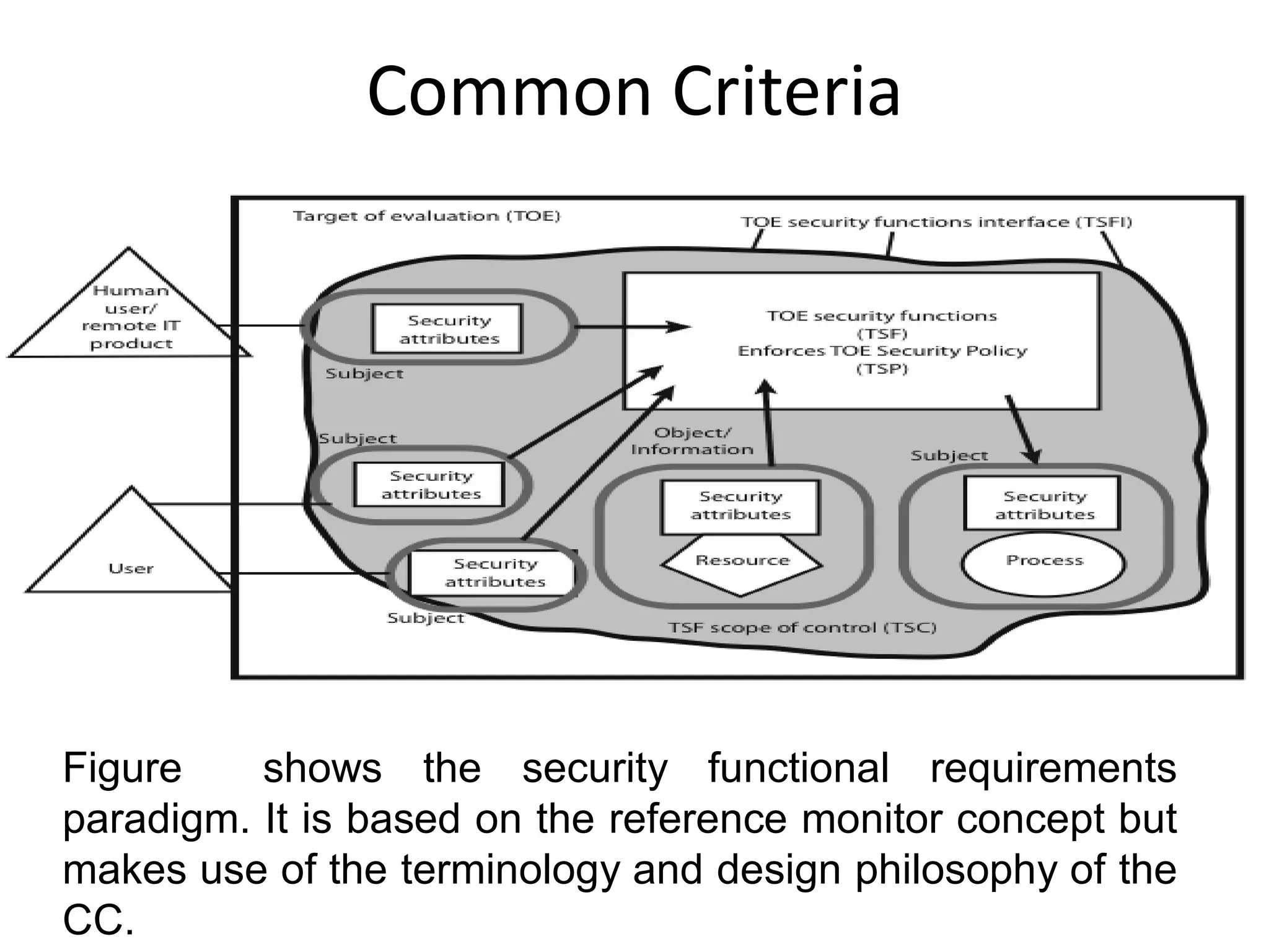 Common Criteria
Figure shows the security functional requirements
paradigm. It is based on the reference monitor concept but
makes use of the terminology and design philosophy of the
CC.
 