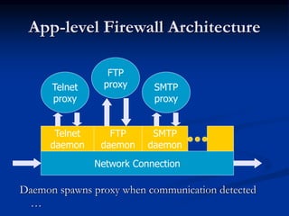 App-level Firewall Architecture
Daemon spawns proxy when communication detected
…
Network Connection
Telnet
daemon
SMTP
daemon
FTP
daemon
Telnet
proxy
FTP
proxy SMTP
proxy
 