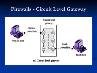 Firewalls - Circuit Level Gateway
 