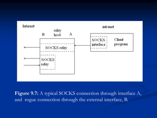 Figure 9.7: A typical SOCKS connection through interface A,
and rogue connection through the external interface, B.
 