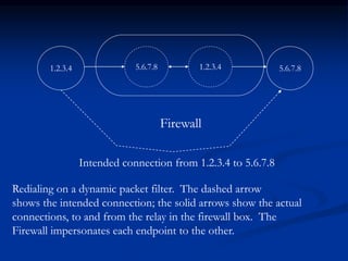 1.2.3.4
Intended connection from 1.2.3.4 to 5.6.7.8
5.6.7.8
1.2.3.4
5.6.7.8
Firewall
Redialing on a dynamic packet filter. The dashed arrow
shows the intended connection; the solid arrows show the actual
connections, to and from the relay in the firewall box. The
Firewall impersonates each endpoint to the other.
 