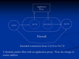 1.2.3.4
5.6.7.8
10.11.12.13
5.6.7.8
Application
Proxy
Firewall
Intended connection from 1.2.3.4 to 5.6.7.8
A dynamic packet filter with an application proxy. Note the change in
source address
 