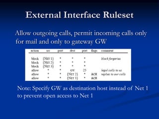 External Interface Ruleset
Allow outgoing calls, permit incoming calls only
for mail and only to gateway GW
Note: Specify GW as destination host instead of Net 1
to prevent open access to Net 1
 