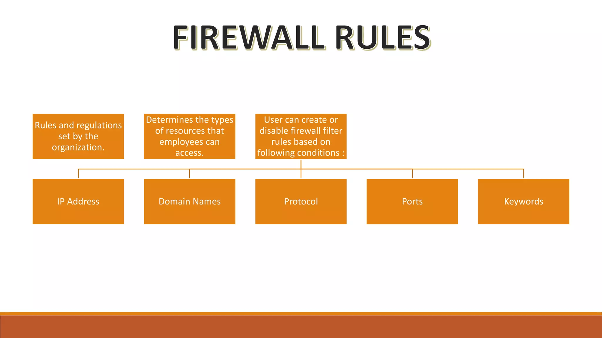 Rules and regulations
set by the
organization.
Determines the types
of resources that
employees can
access.
User can create or
disable firewall filter
rules based on
following conditions :
IP Address Domain Names Protocol Ports Keywords
 