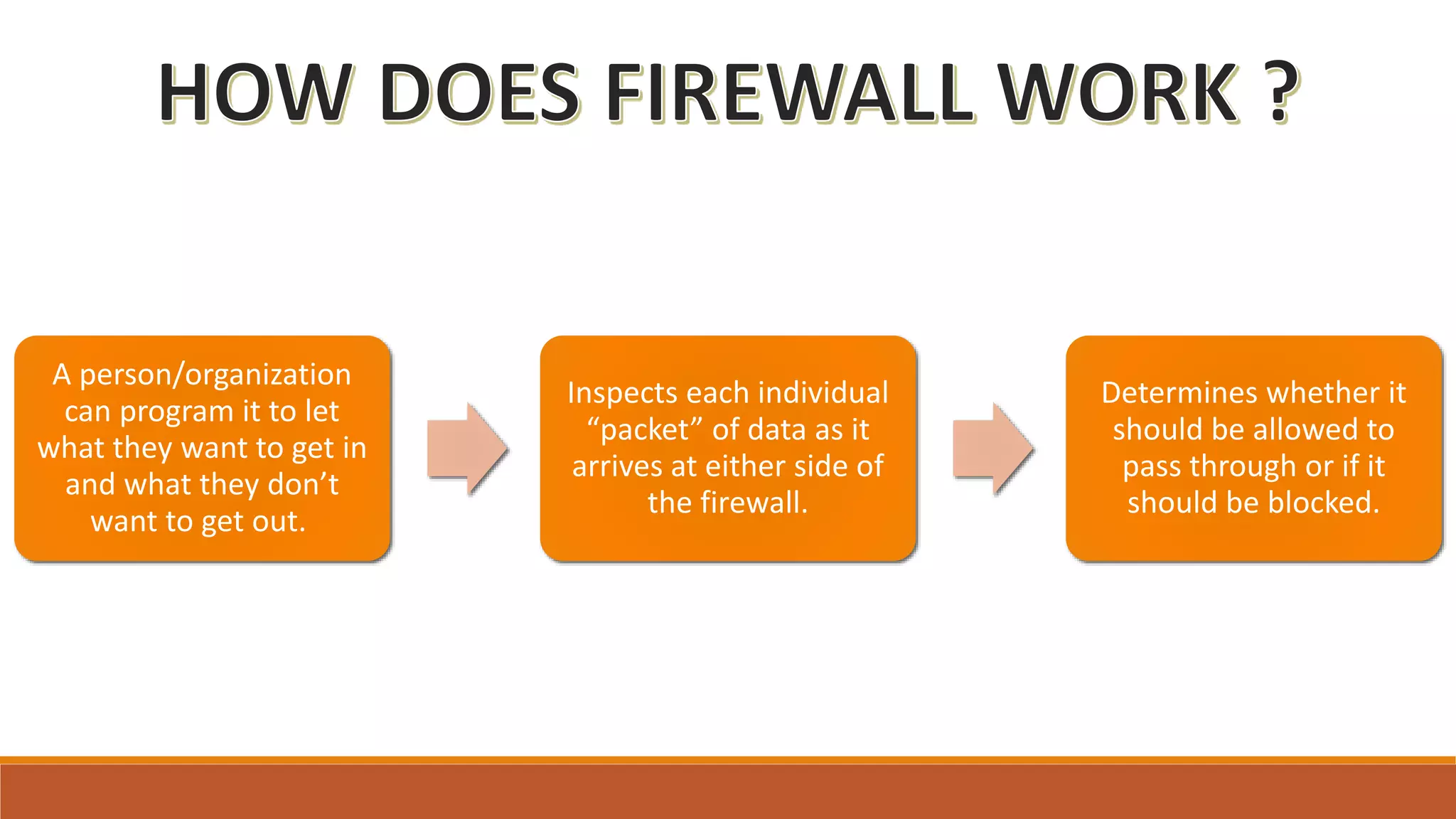 A person/organization
can program it to let
what they want to get in
and what they don’t
want to get out.
Inspects each individual
“packet” of data as it
arrives at either side of
the firewall.
Determines whether it
should be allowed to
pass through or if it
should be blocked.
 