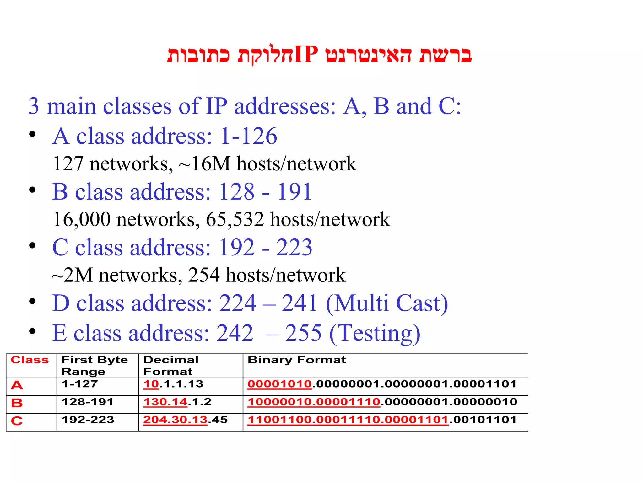 חלוקת כתובות  IP  ברשת האינטרנט 3  main classes of IP addresses: A, B and C: A class address: 1-126 127 networks, ~16M hosts/network B class address: 128 - 191   16,000 networks, 65,532 hosts/network C class address:   192 - 223 ~2M networks, 254 hosts/network D class address: 224 – 241 (Multi Cast) E class address: 242  – 255 (Testing) 