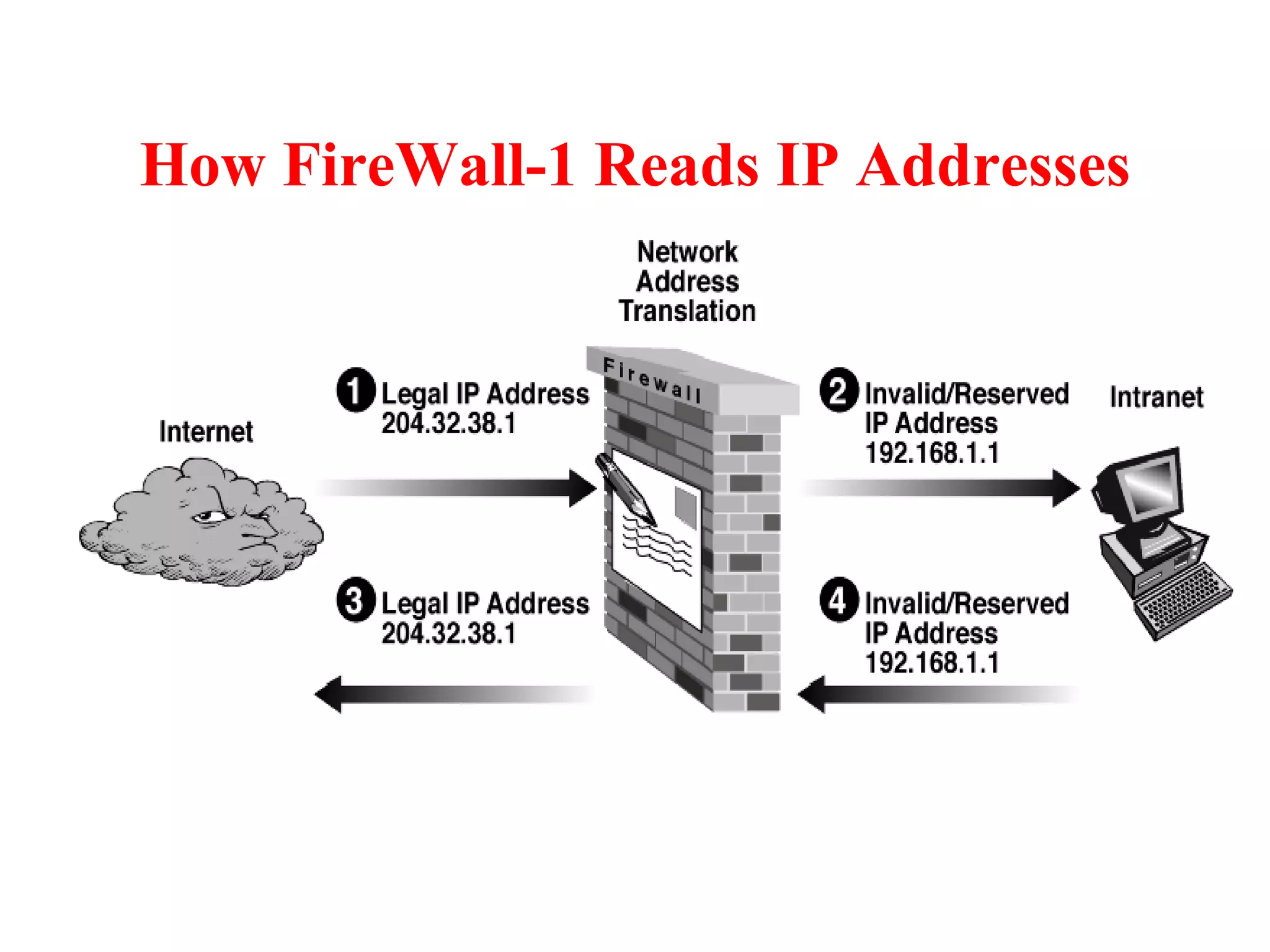 How FireWall-1 Reads IP Addresses 