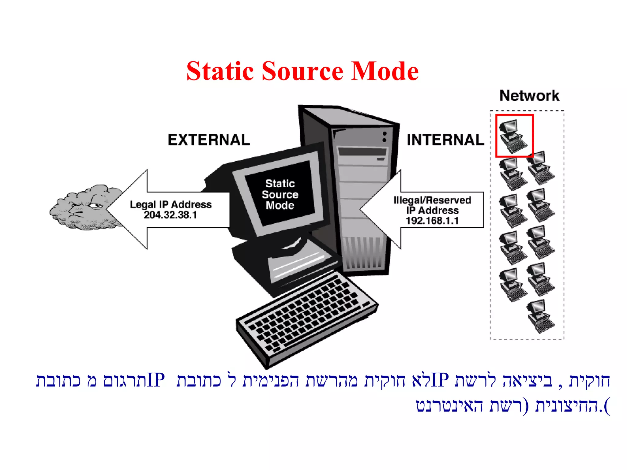 Static Source Mode תרגום מ כתובת  IP   לא חוקית מהרשת הפנימית ל כתובת  IP   חוקית  ,  ביציאה לרשת החיצונית  ( רשת האינטרנט ). 