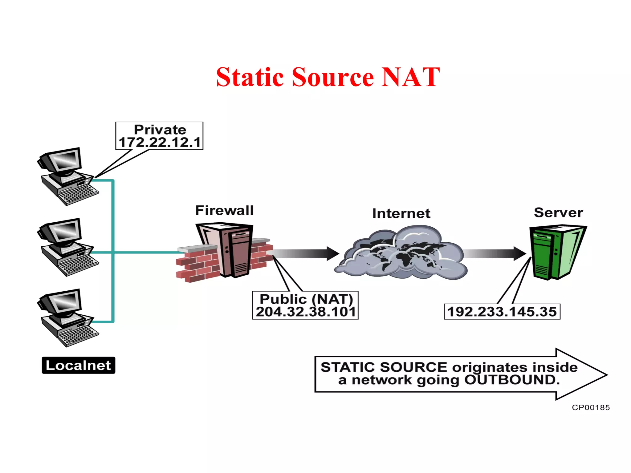 Static Source NAT 