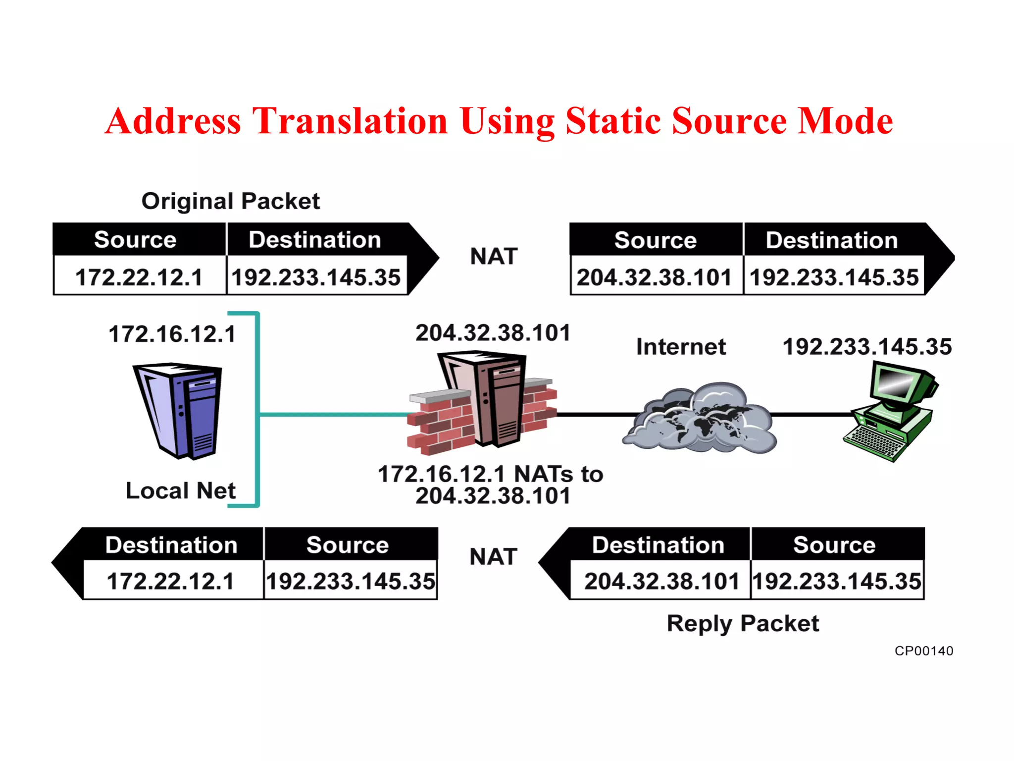 Address Translation Using Static Source Mode 