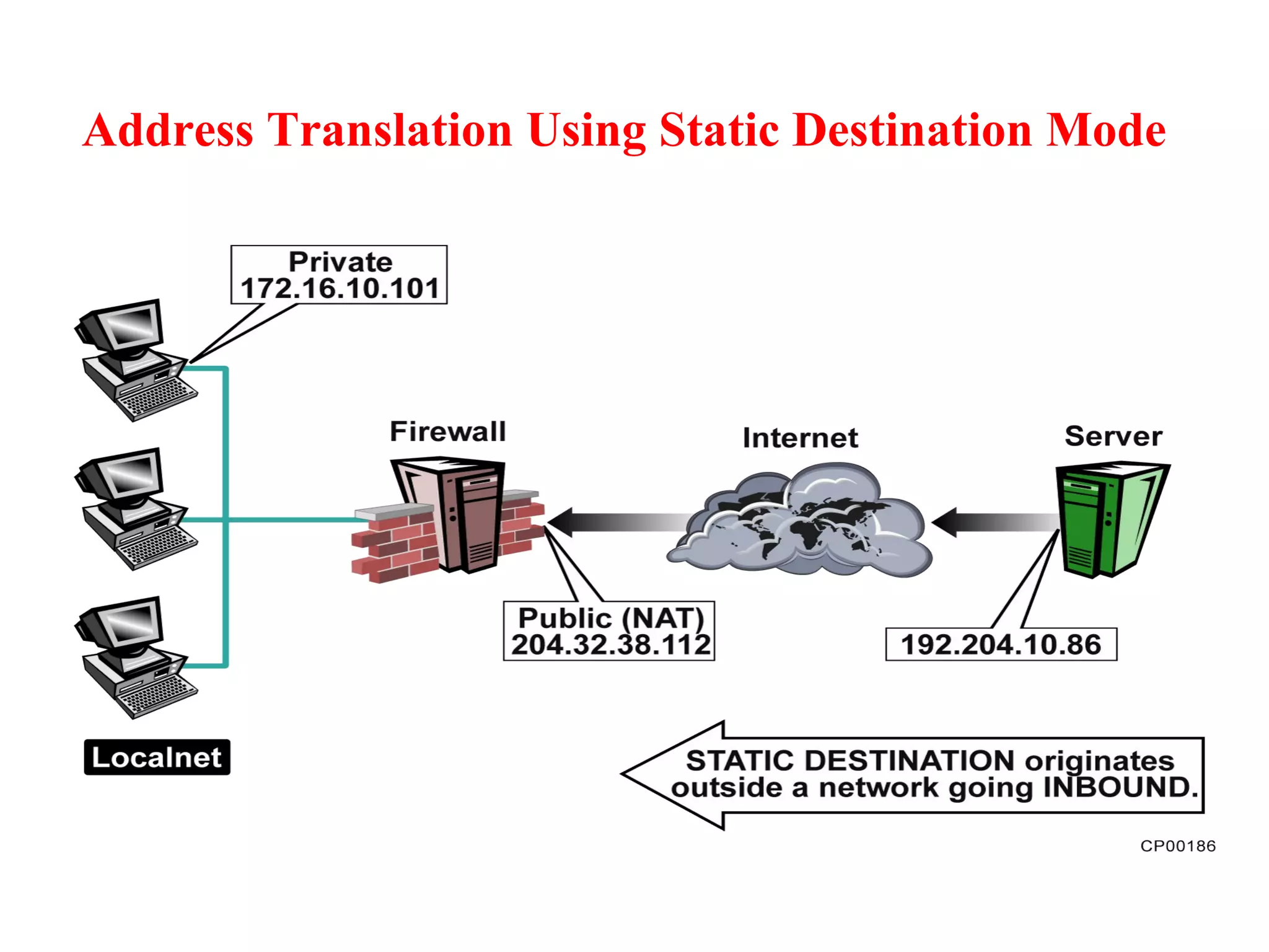Address Translation Using Static Destination Mode 