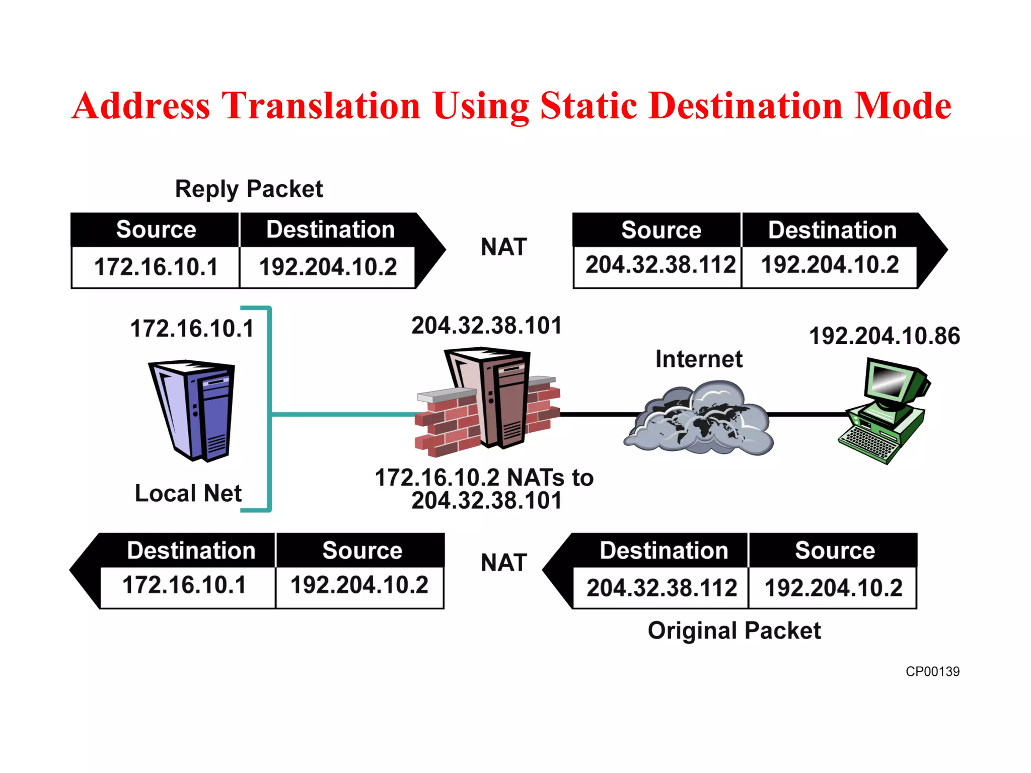 Address Translation Using Static Destination Mode 