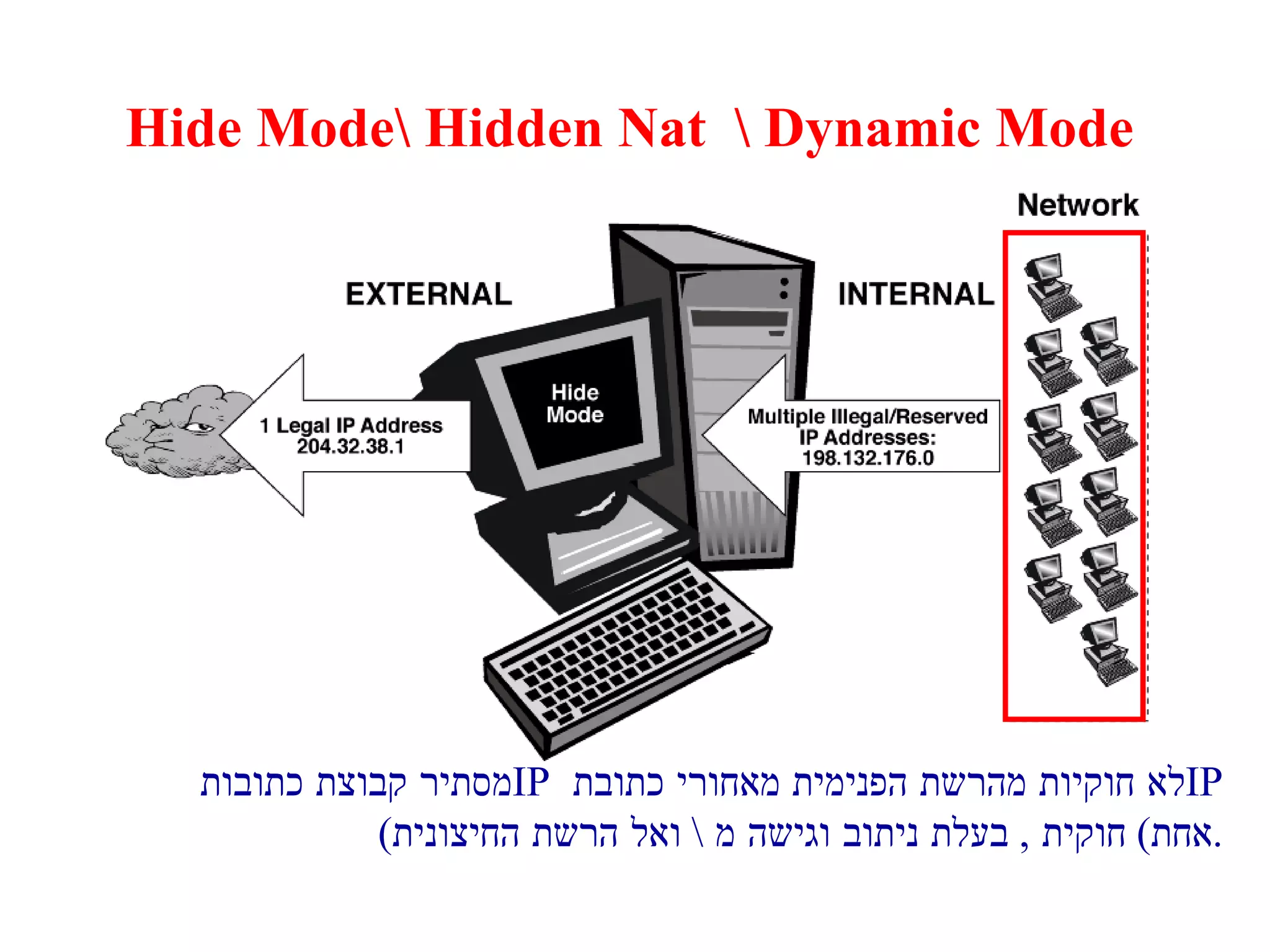 Hide Mode\ Hidden Nat  \ Dynamic Mode מסתיר קבוצת כתובות  IP   לא חוקיות מהרשת הפנימית מאחורי כתובת  IP  ( אחת )  חוקית  ,  בעלת ניתוב וגישה מ  \  ואל הרשת החיצונית . 