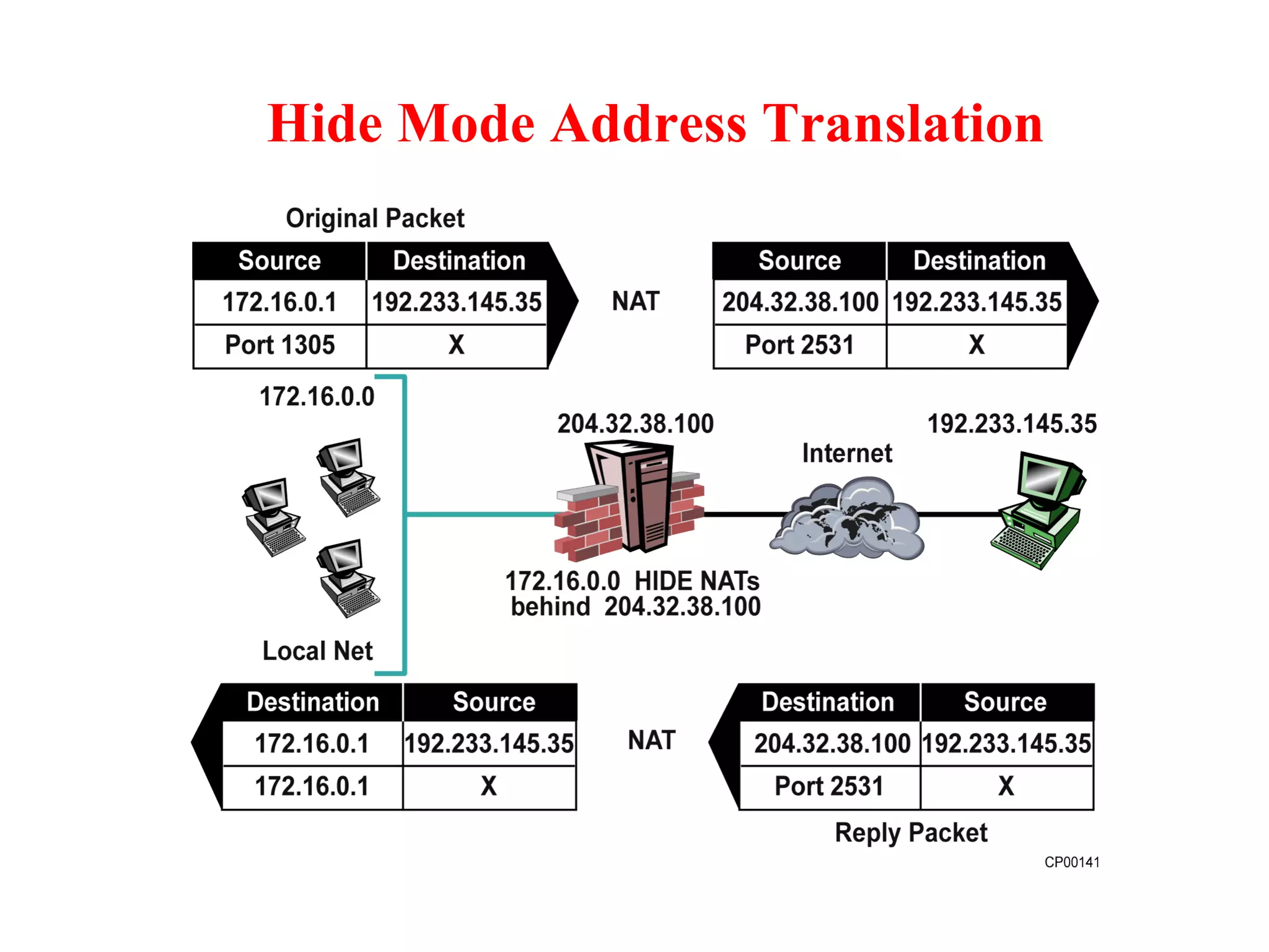 Hide Mode Address Translation 