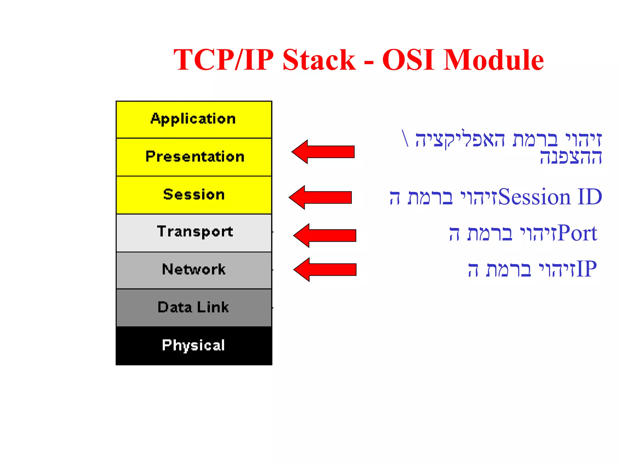 TCP/IP Stack - OSI Module זיהוי ברמת ה  Port זיהוי ברמת ה  IP זיהוי ברמת האפליקציה  \  ההצפנה זיהוי ברמת ה  Session ID 
