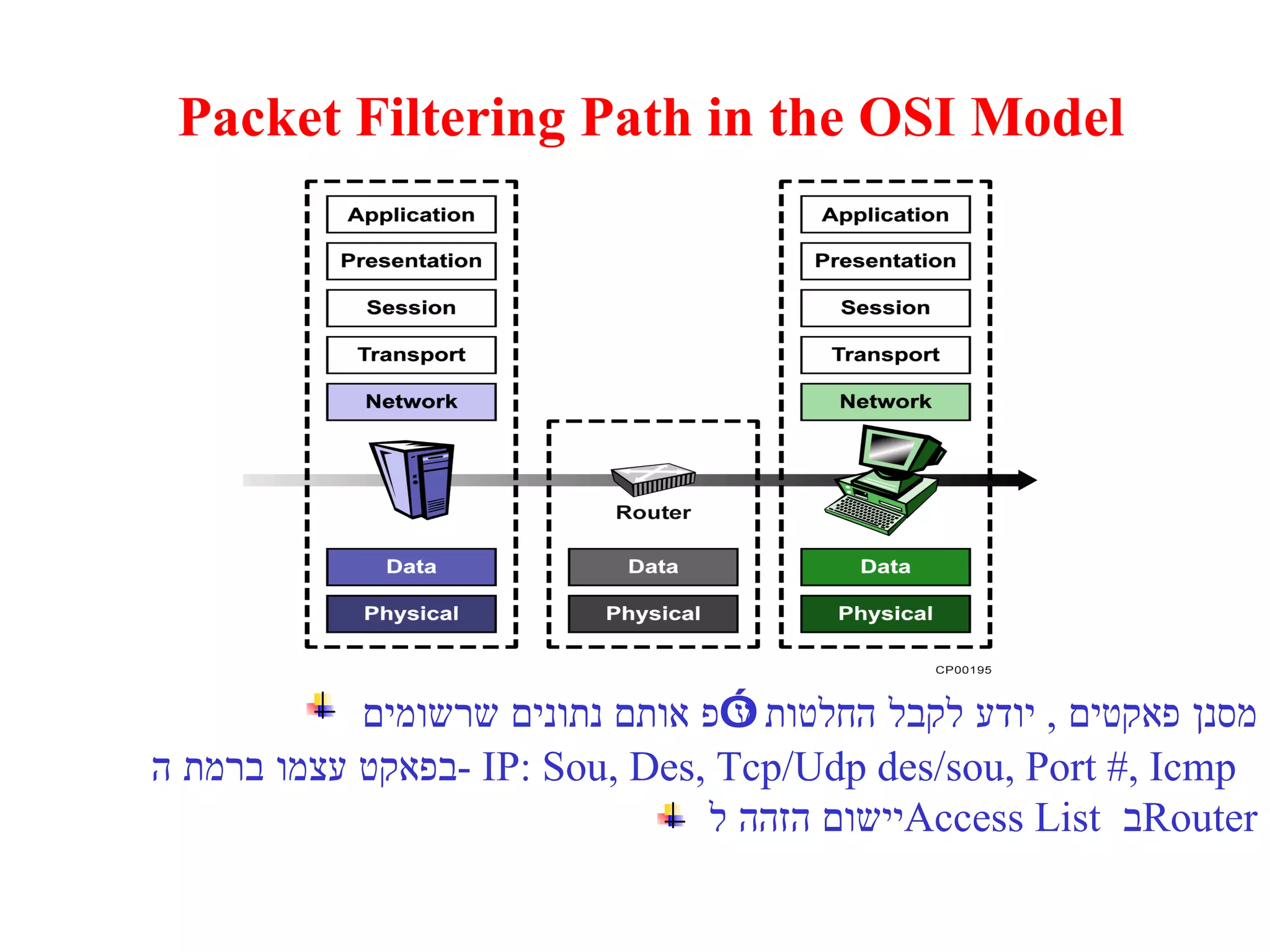 Packet Filtering Path in the OSI Model מסנן פאקטים  ,  יודע לקבל החלטות ע”פ אותם נתונים שרשומים  בפאקט עצמו ברמת ה  - IP:  Sou, Des, Tcp/Udp des/sou, Port #, Icmp  יישום הזהה ל  Access List   ב  Router 