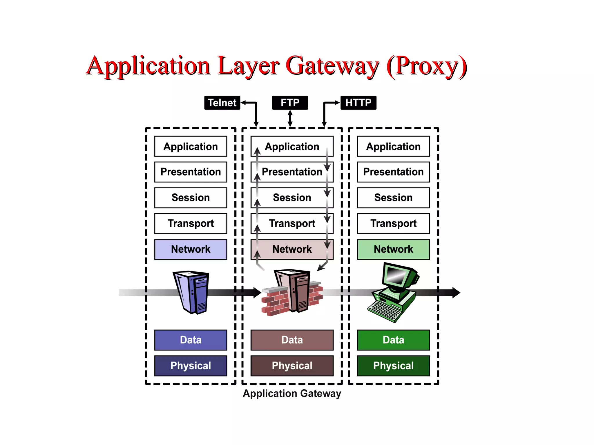 Application Layer Gateway (Proxy) 
