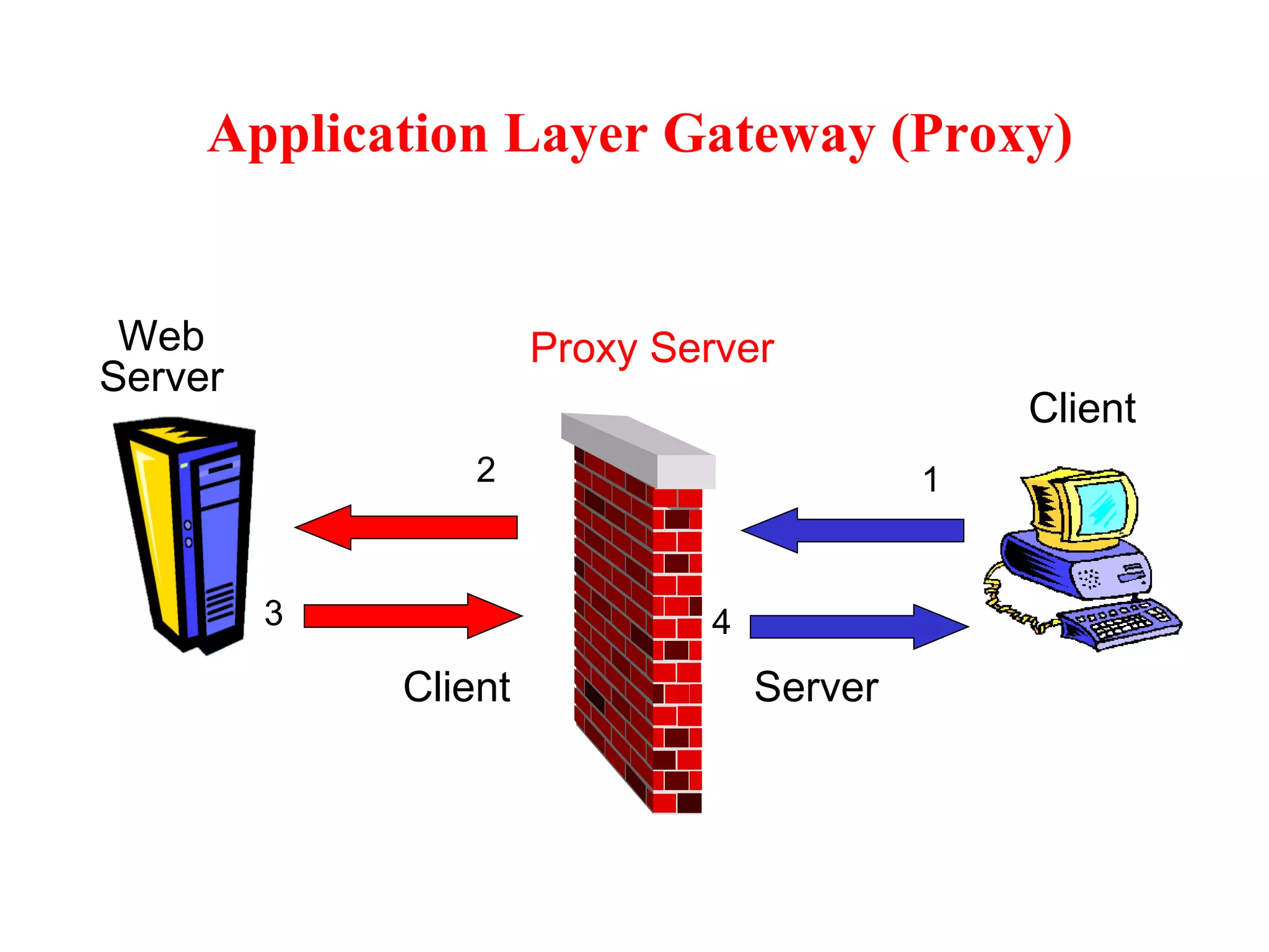 Application Layer Gateway (Proxy) Web Server Server Client Client 1 4 3 2 Proxy Server 
