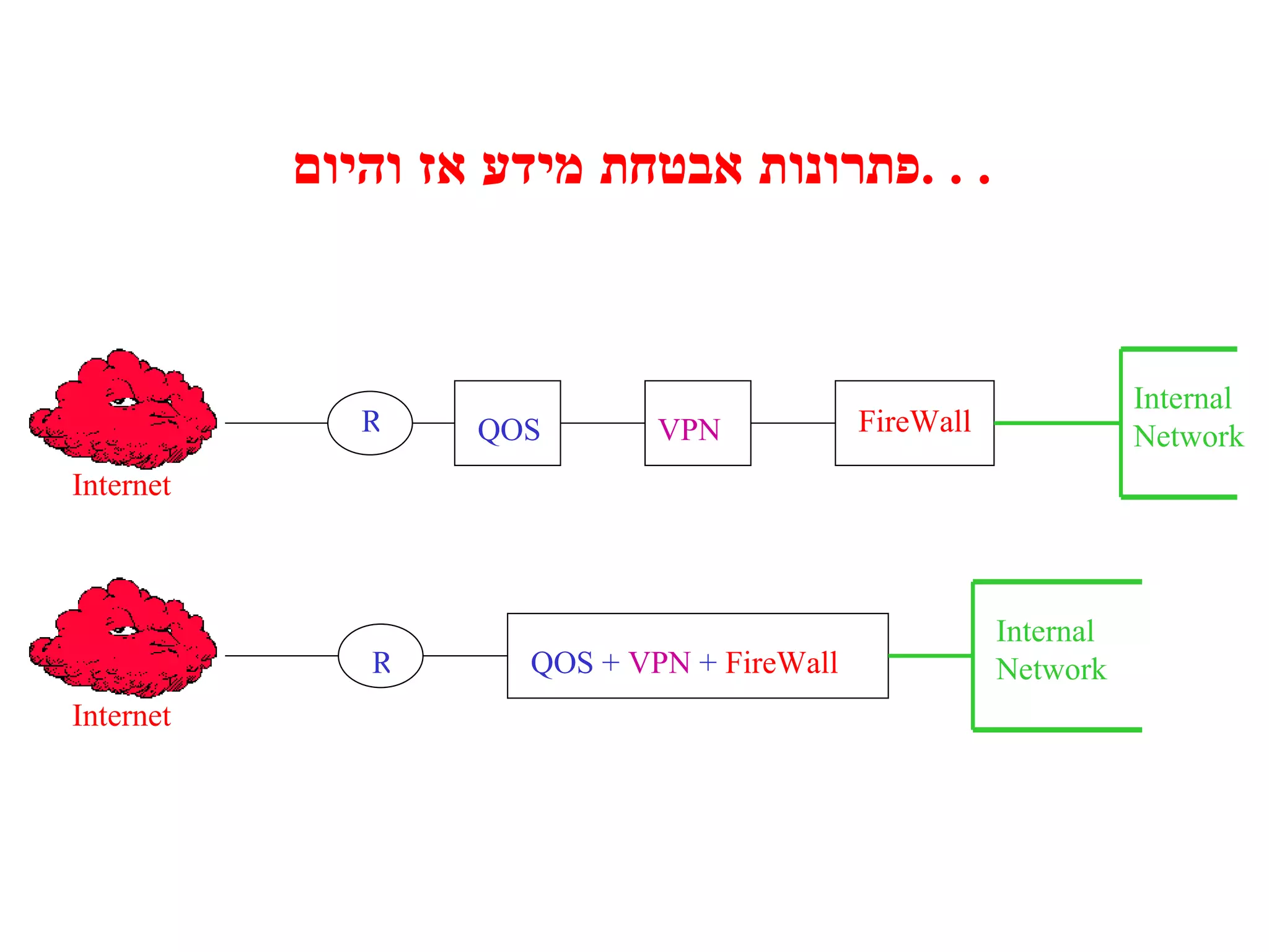 פתרונות אבטחת מידע אז והיום  . . . R R QOS VPN FireWall Internal Network QOS +  VPN  +  FireWall Internal Network Internet Internet 