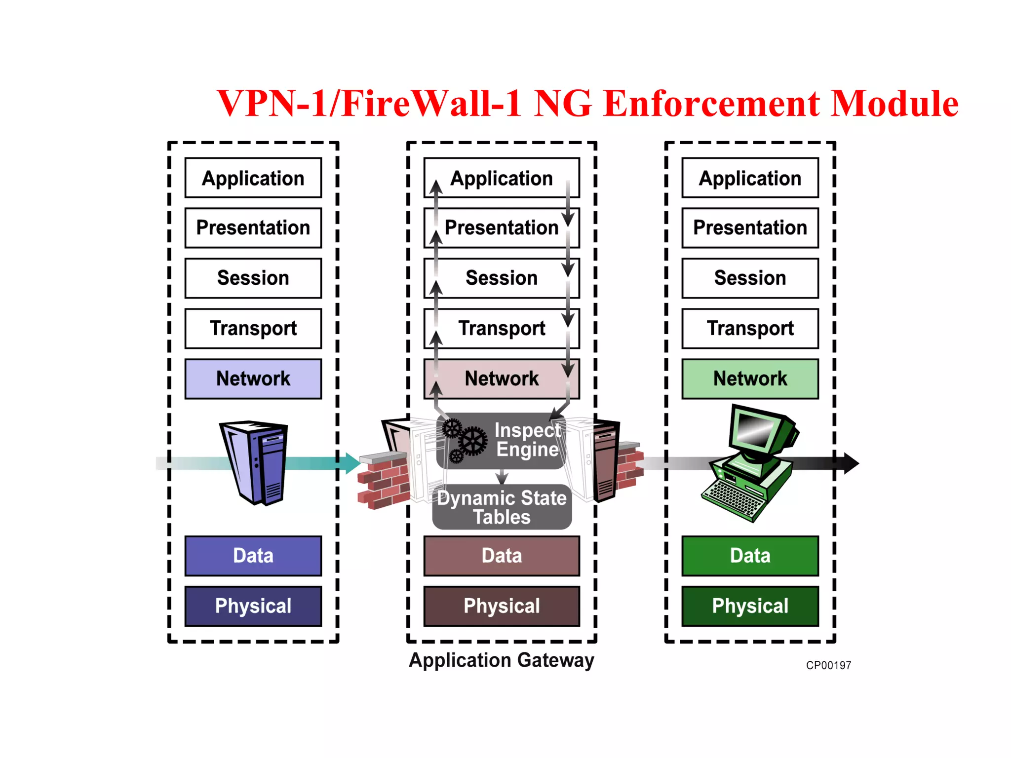VPN-1/FireWall-1 NG Enforcement Module 